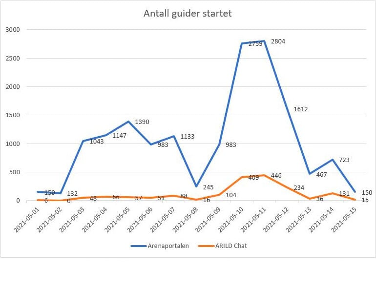 Arild-Inline-statistikk-2-e1622541792403